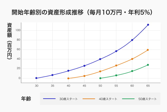 開始年齢別の資産形成を示すグラフで、30歳開始が最も資産増加効果が大きいことを表している