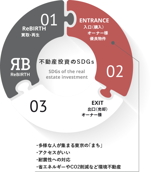 不動産投資のSDGs