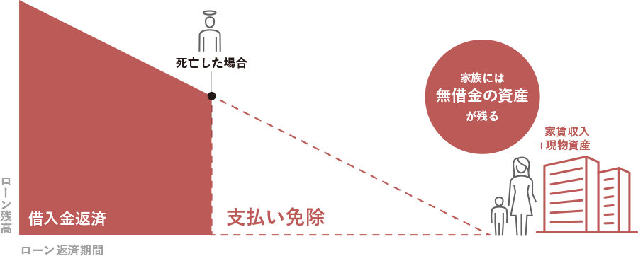 生命保険の代わりにのイメージ