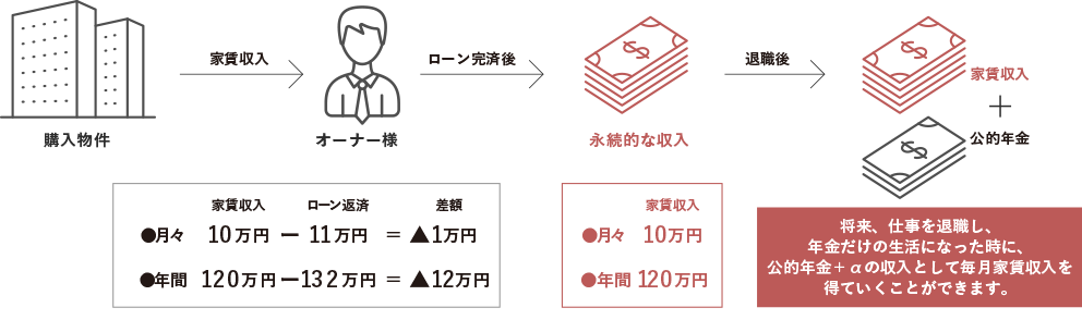 私的年金に代わりにのイメージ